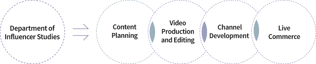 Department of Influencer Studies : Content Planning + Video Production and Editing + Channel Development + Live Commerce