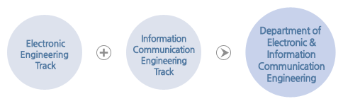 Electronic Engineering Track + Information Communication Engineering Track → Department of Electronic & Information Communication Engineering